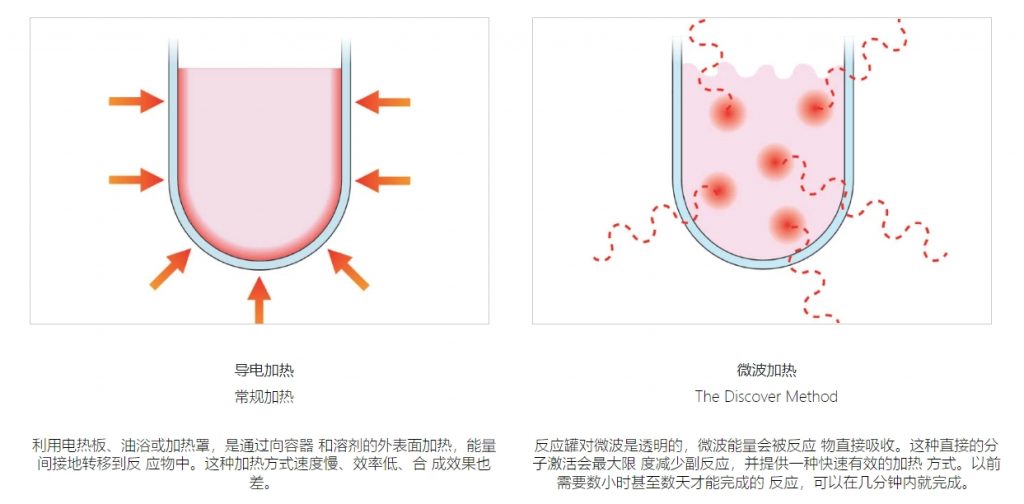 CEM微波合成器Discover